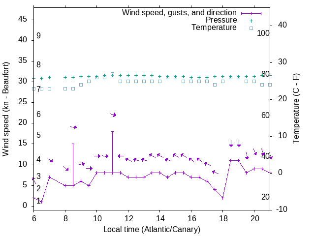 Weather graph