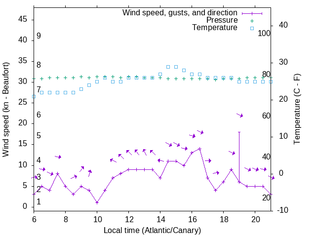 Weather graph