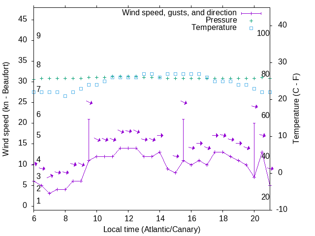 Weather graph