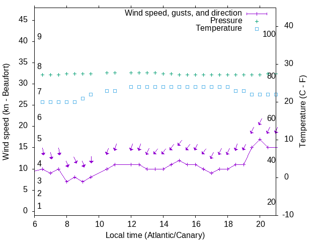 Weather graph