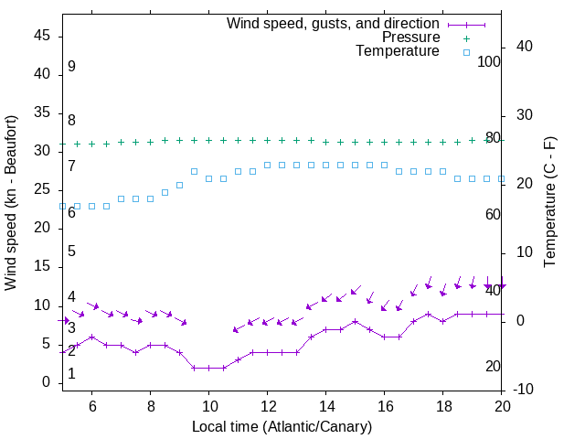 Weather graph