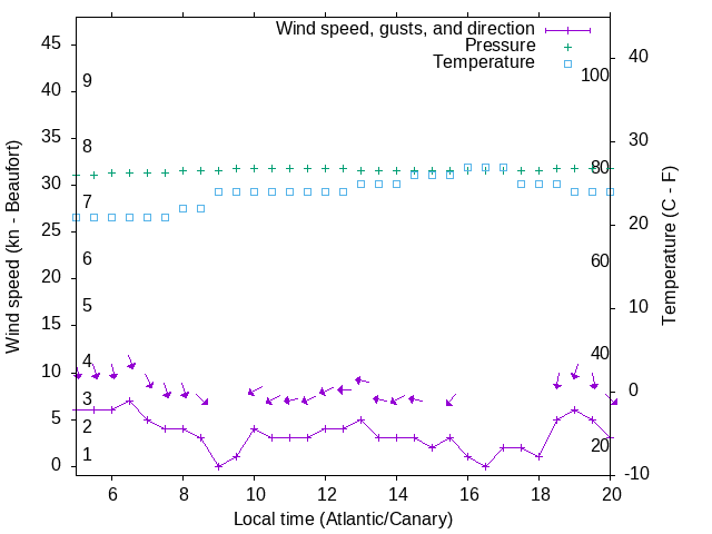 Weather graph