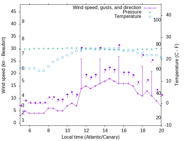 Weather graph