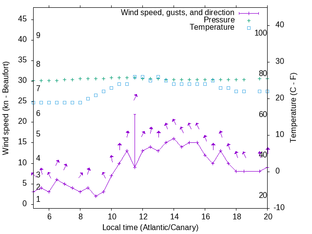 Weather graph