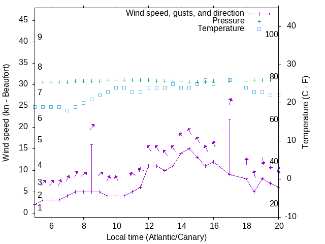 Weather graph