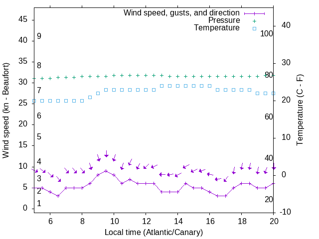 Weather graph