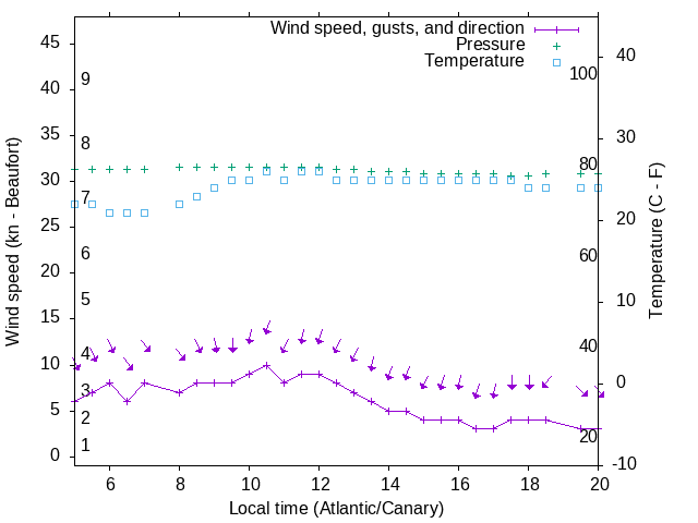 Weather graph