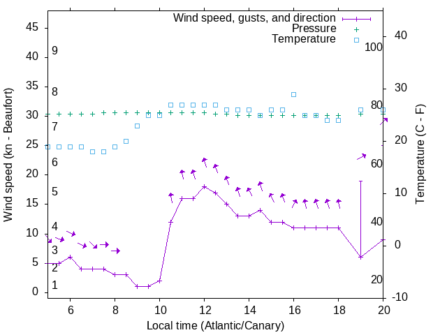 Weather graph