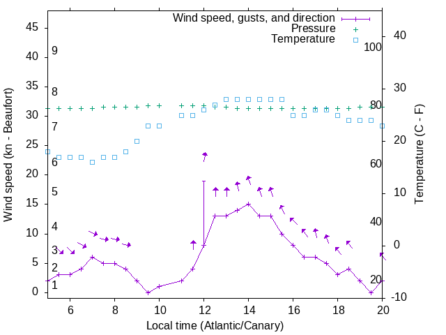 Weather graph