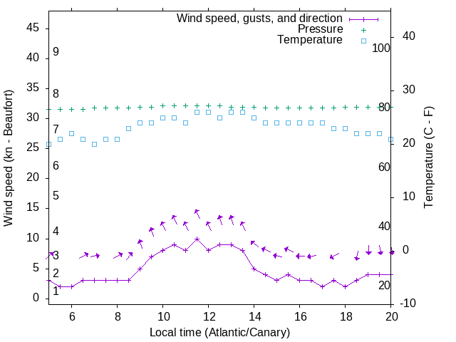 Weather graph