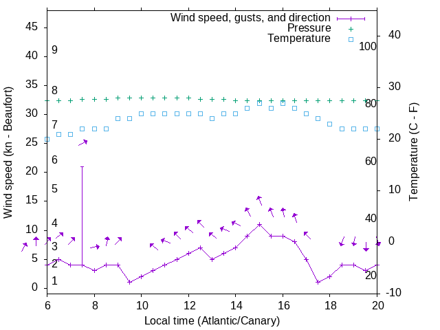 Weather graph