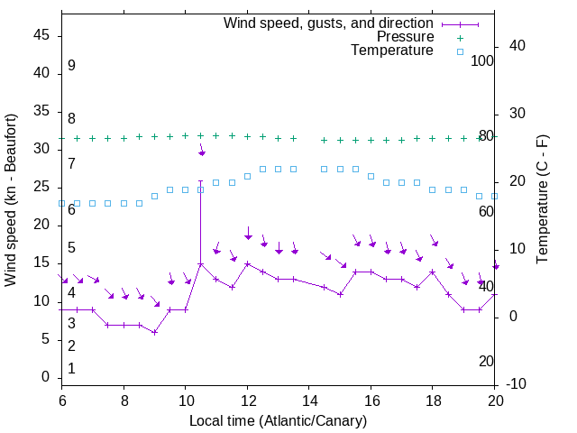 Weather graph