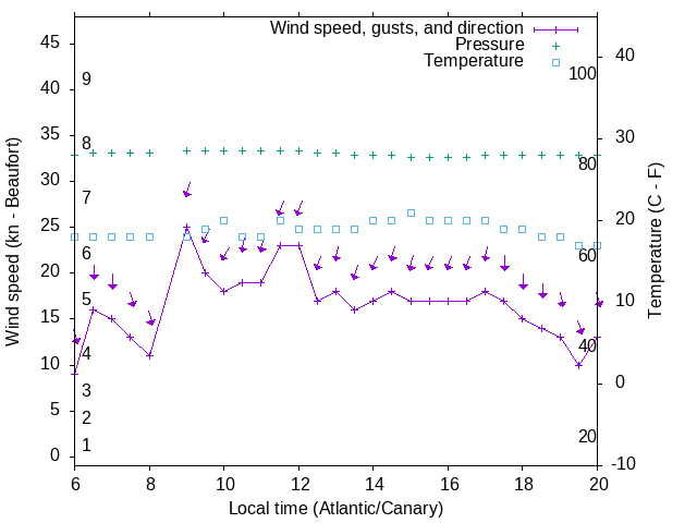 Weather graph