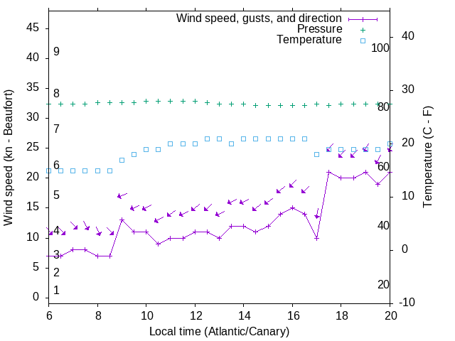 Weather graph