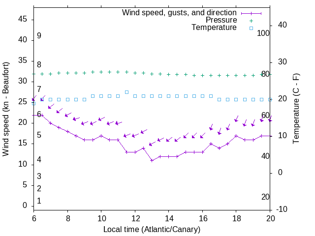 Weather graph