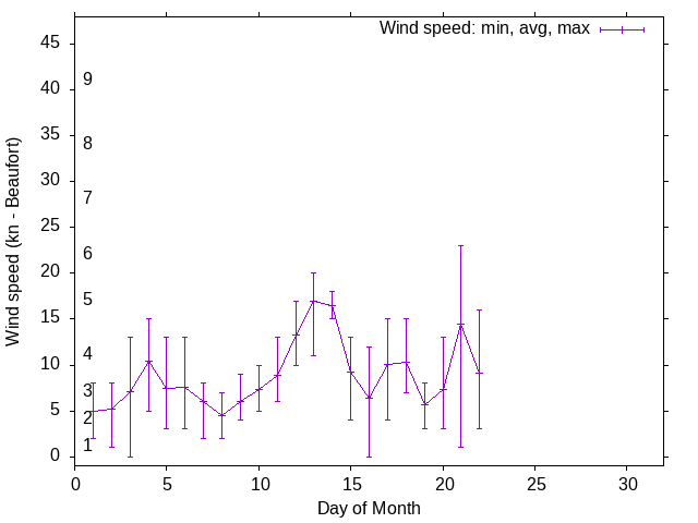 Monthly wind variation chart