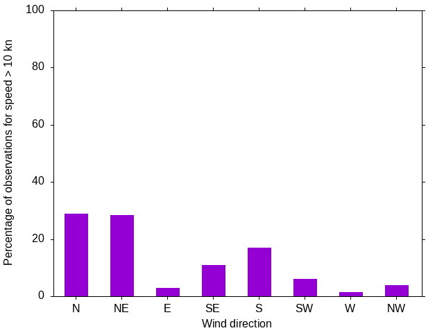 Monthly wind direction chart