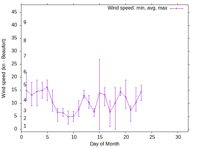 Monthly wind variation chart