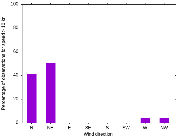 Monthly wind direction chart