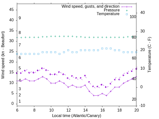 Weather graph