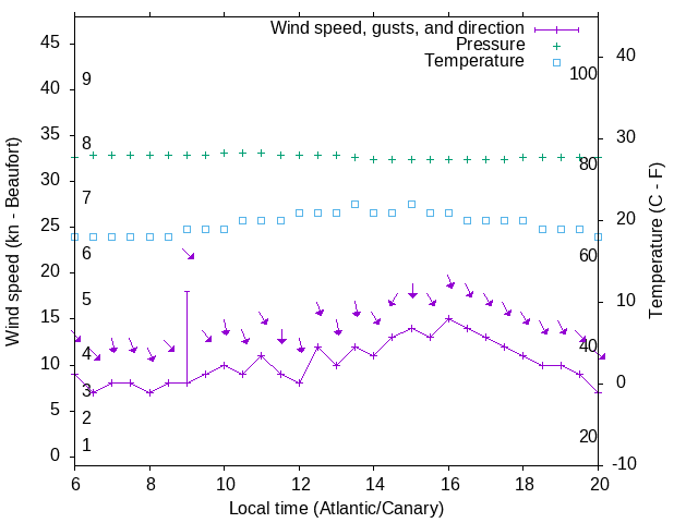 Weather graph