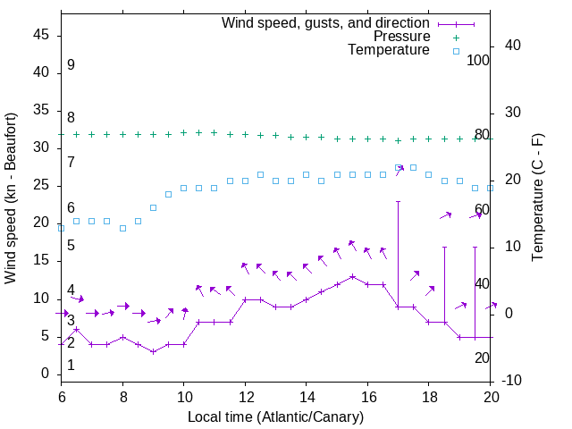 Weather graph