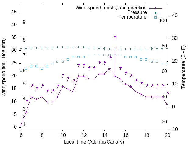 Weather graph