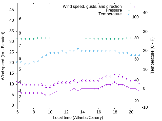 Weather graph