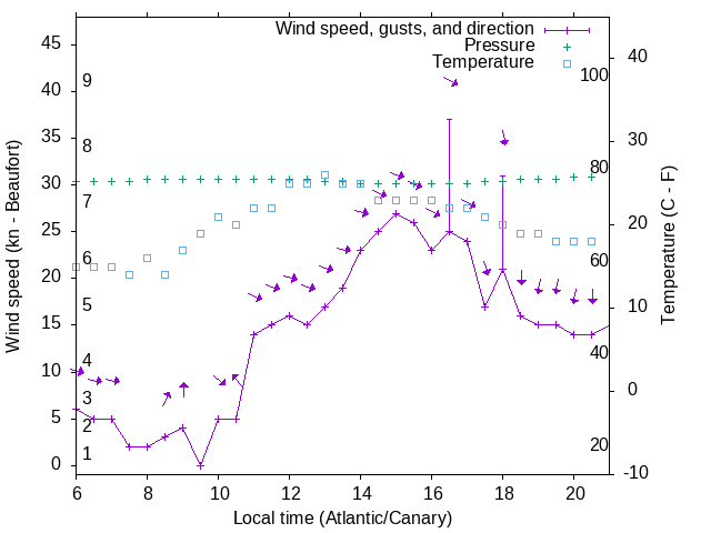 Weather graph