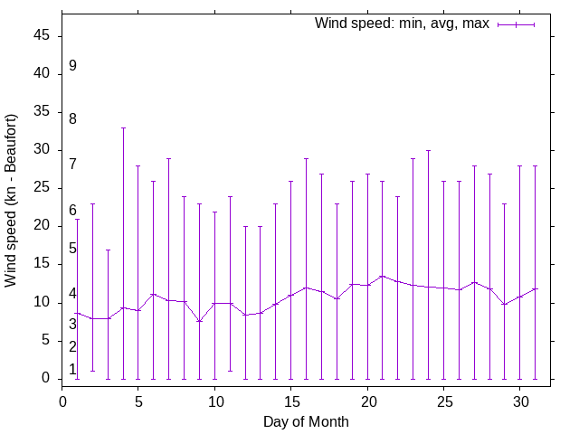 Monthly wind variation chart