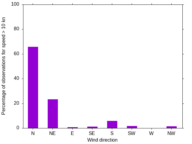 Monthly wind direction chart