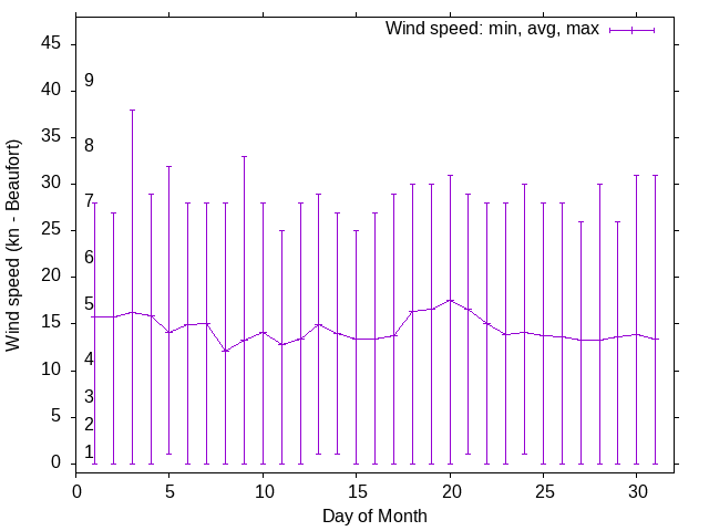 Monthly wind variation chart