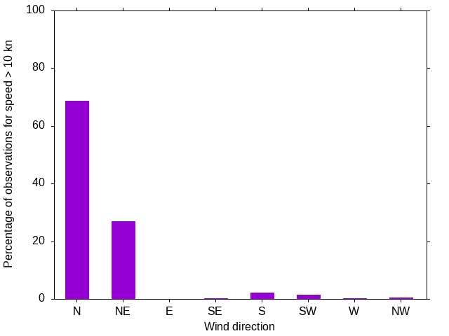 Monthly wind direction chart