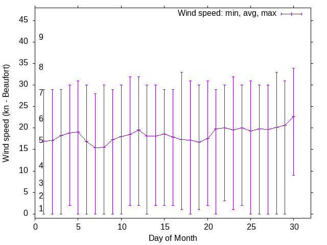 Monthly wind variation chart