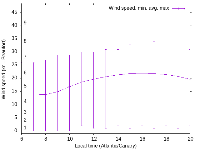 Daily wind variation chart