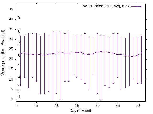 Monthly wind variation chart