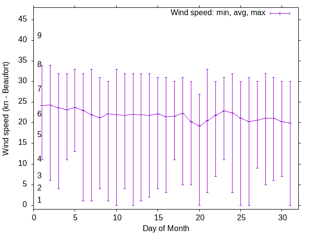 Monthly wind variation chart