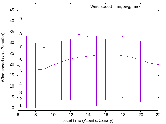 Daily wind variation chart