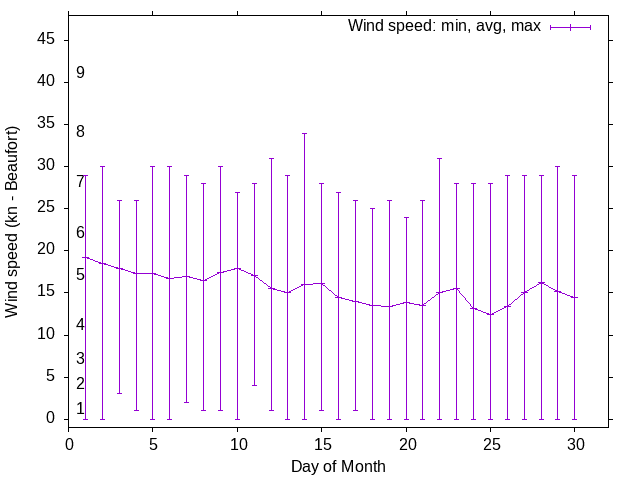 Monthly wind variation chart