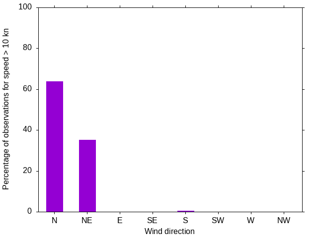 Monthly wind direction chart