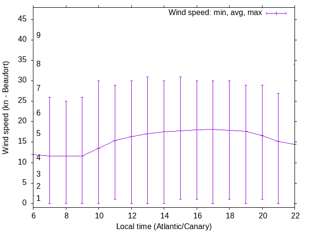 Daily wind variation chart