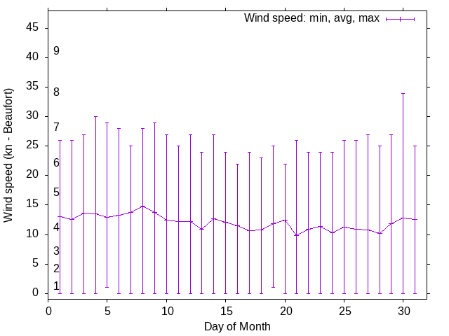 Monthly wind variation chart