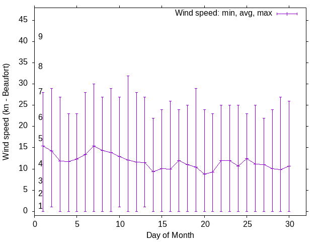 Monthly wind variation chart