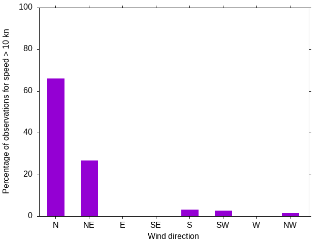 Monthly wind direction chart