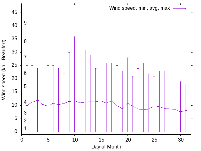 Monthly wind variation chart