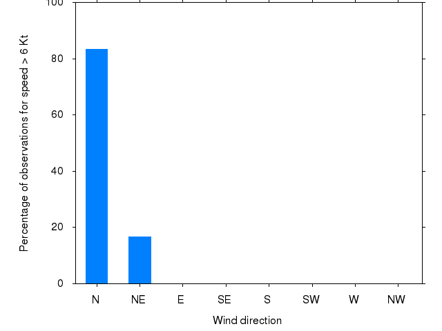 Monthly wind direction chart