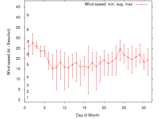 Monthly wind variation chart