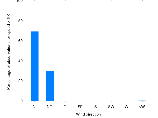 Monthly wind direction chart