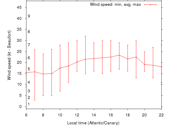 Daily wind variation chart