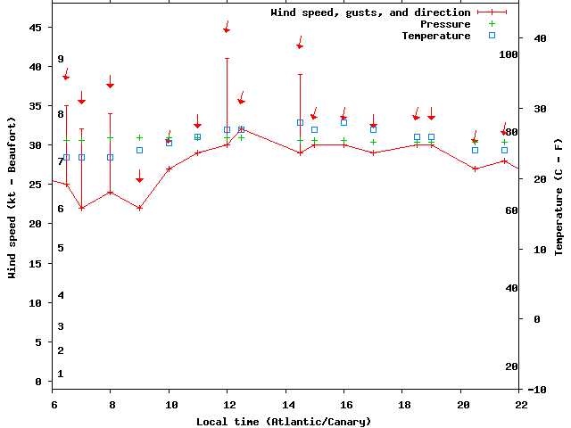 Weather graph